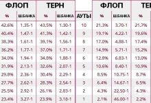 Photo of Как использовать шансы в покере