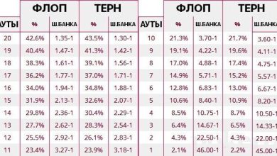 Photo of Как использовать шансы в покере